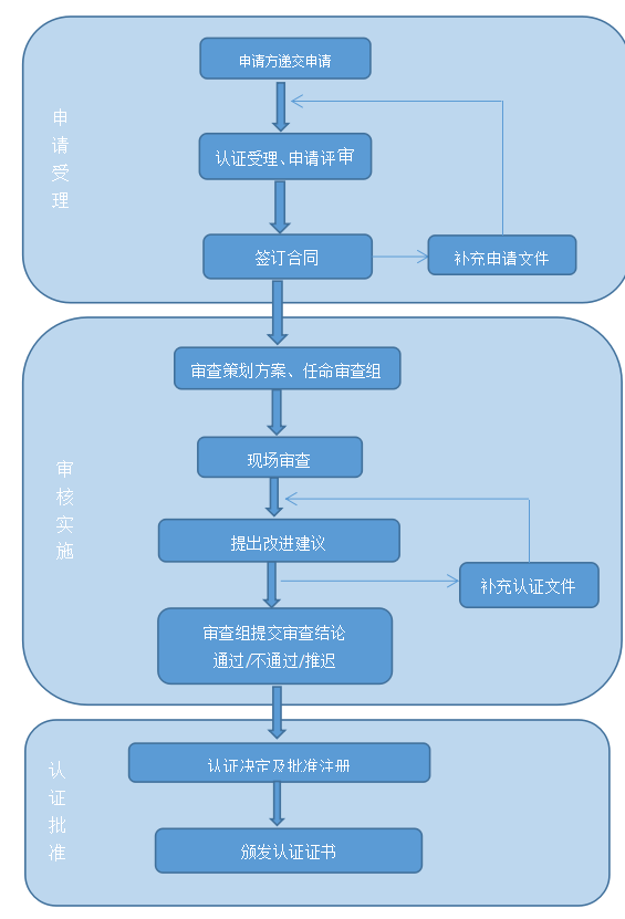 認證流程